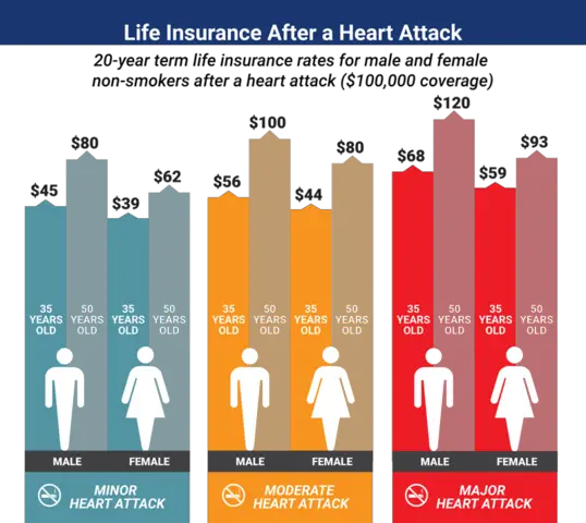 I Survived a Heart AttackCan I Get Life Insurance?