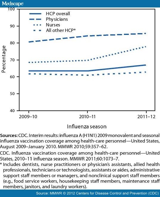 Influenza Vaccination Coverage in Healthcare Personnel