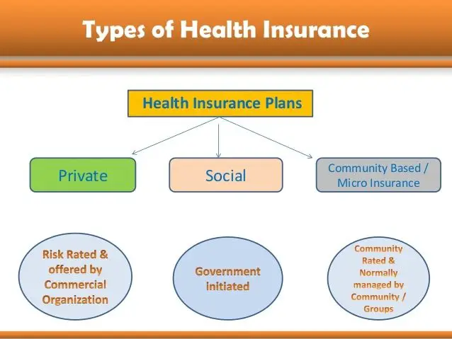 Insurance Plans: Types Of Health Insurance Plans