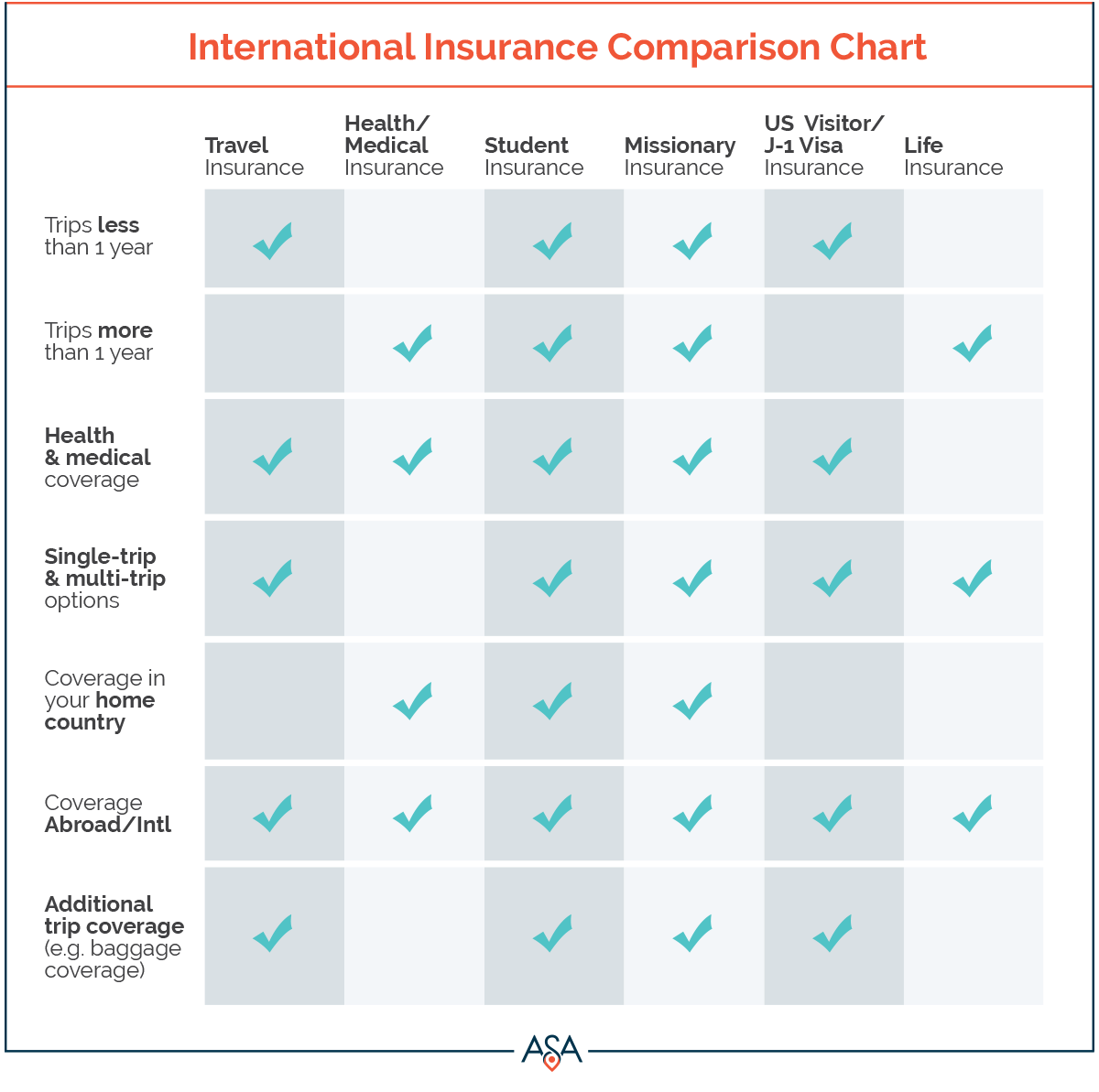International Insurance Comparison Chart