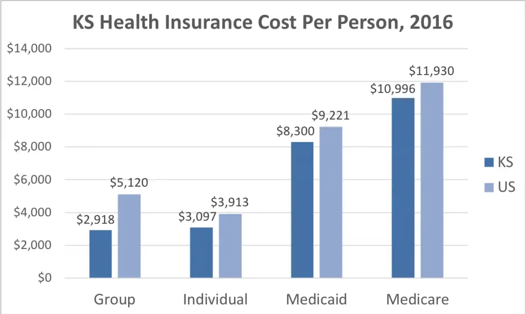 Kansas Health Insurance