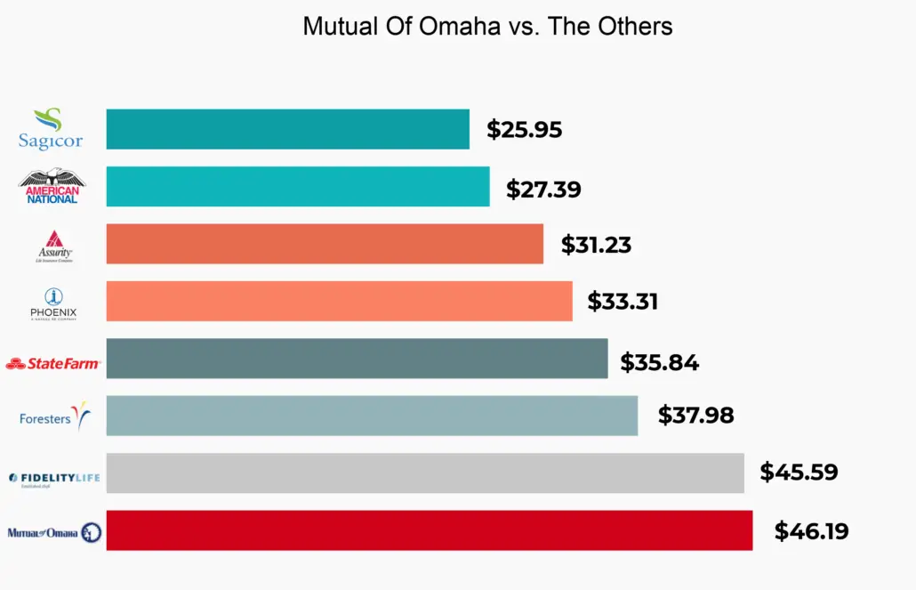 Learn about Mutual of Omaha, read reviews and get an online quote