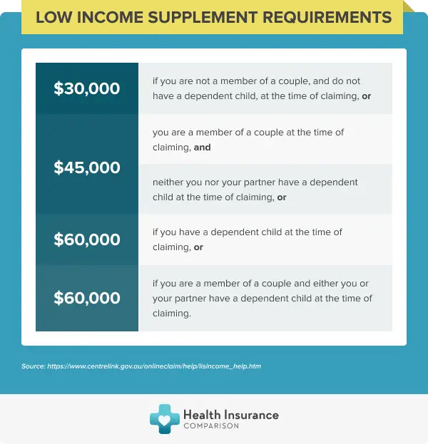 Low Income Health Care Card: How to Qualify and Make a ...