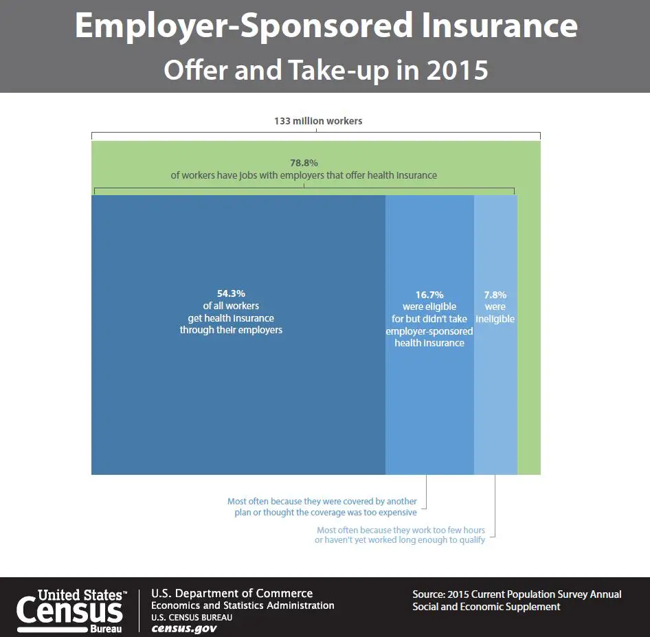Majority of Workers Take Health Insurance Offered by Their Employers