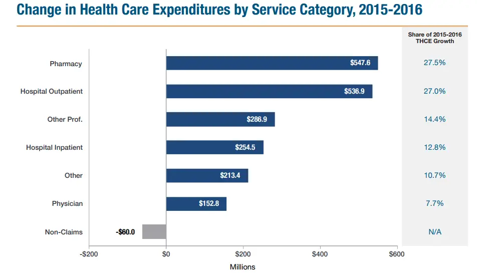 Massachusetts Bends Under Health Care Spending Bar In 2016