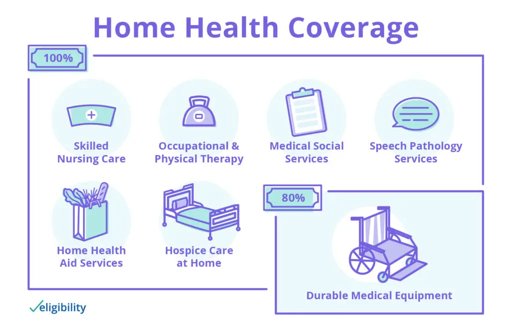 Medicare Coverage of Home Health Care