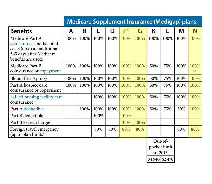 What Is The Best Supplemental Health Insurance For Medicare