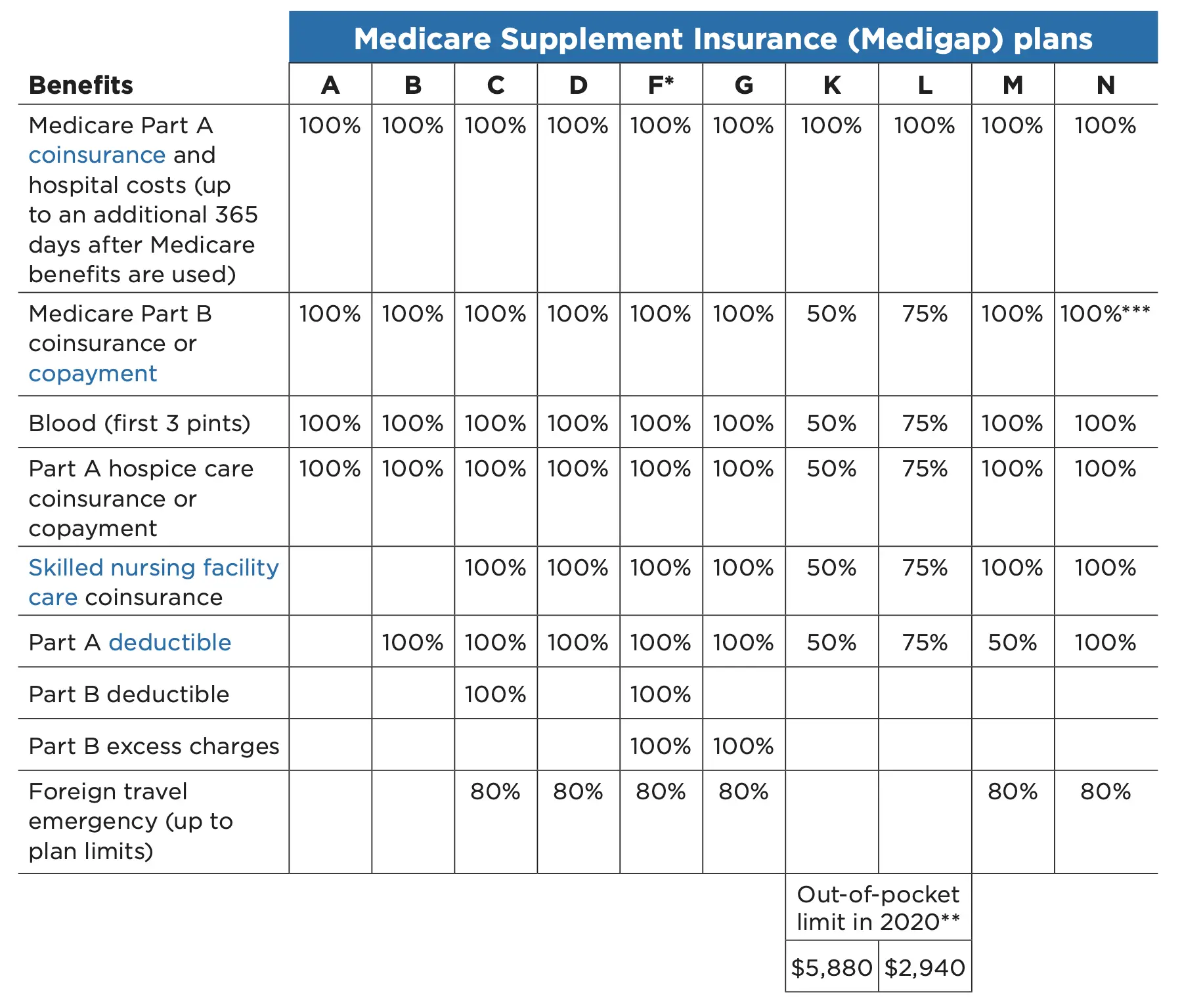 Medicare Supplement Insurance Guide, Tips &  Advice