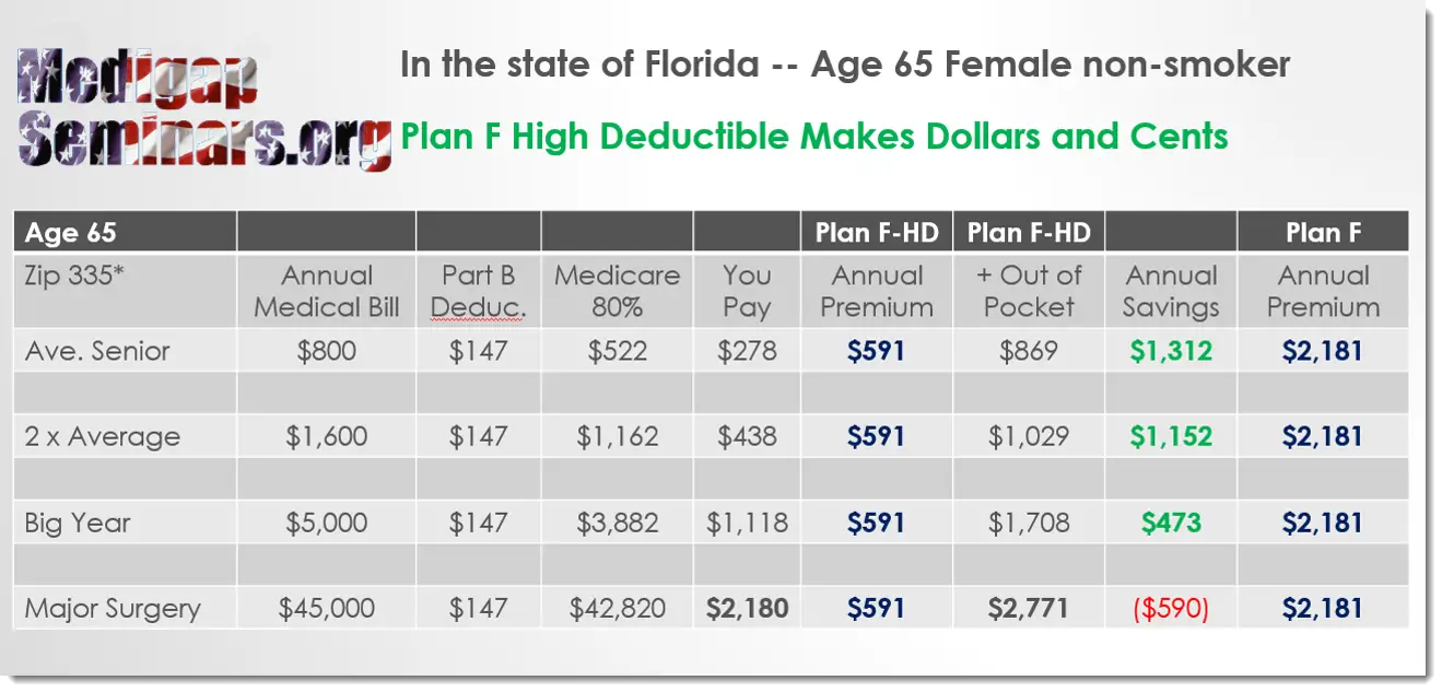 Medicare Supplement Plan F High Deductible for Florida Seniors