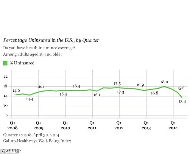 Number of Americans without health insurance falls to record low ...