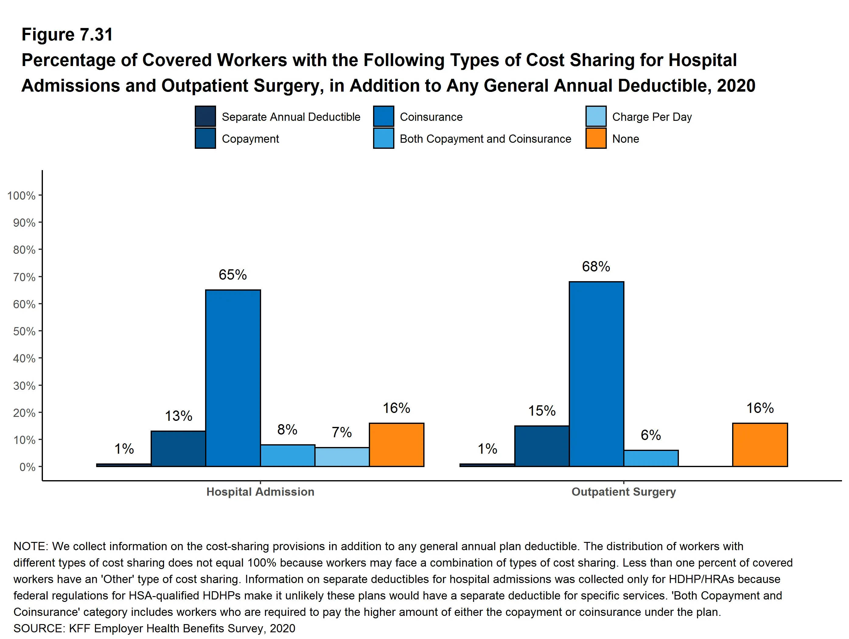 Percentage of Covered Workers With the Following Types of Cost Sharing ...