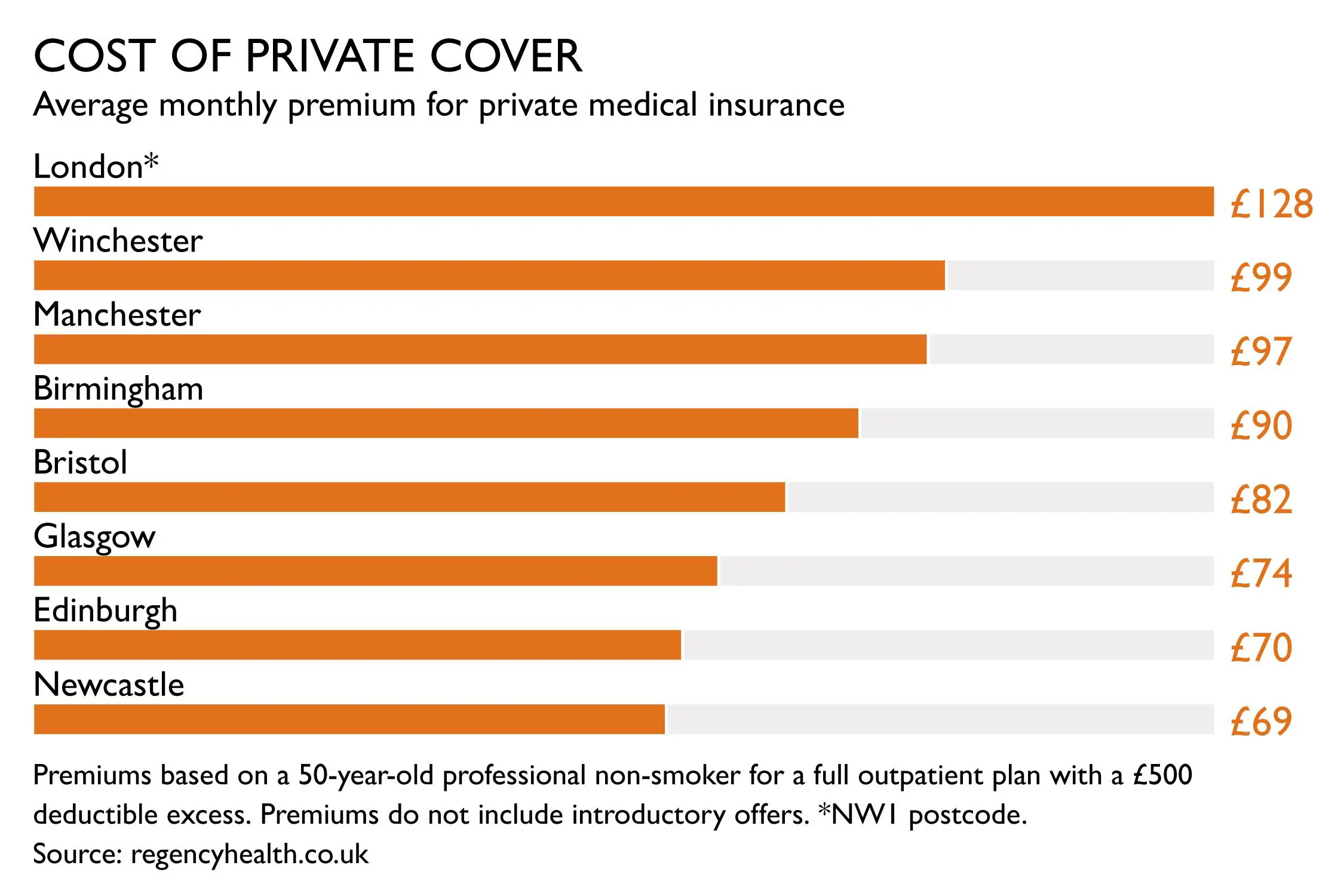 Private health insurance costs double in London