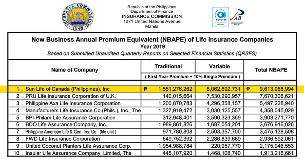 Ranking Of Insurance Companies In The Philippines