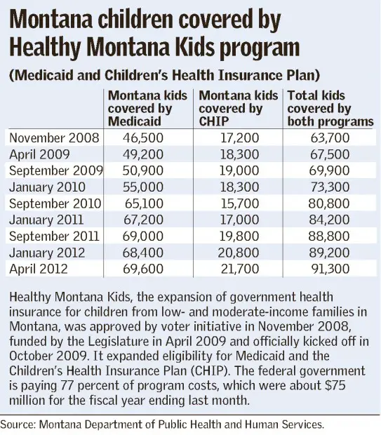 State health insurance program for kids quietly succeeds