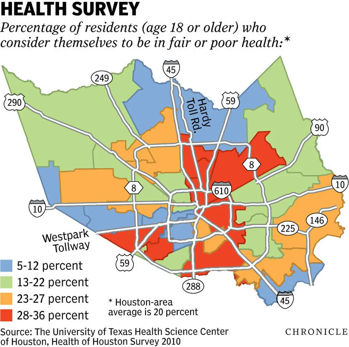 Survey finds Houstonian health worse than national average