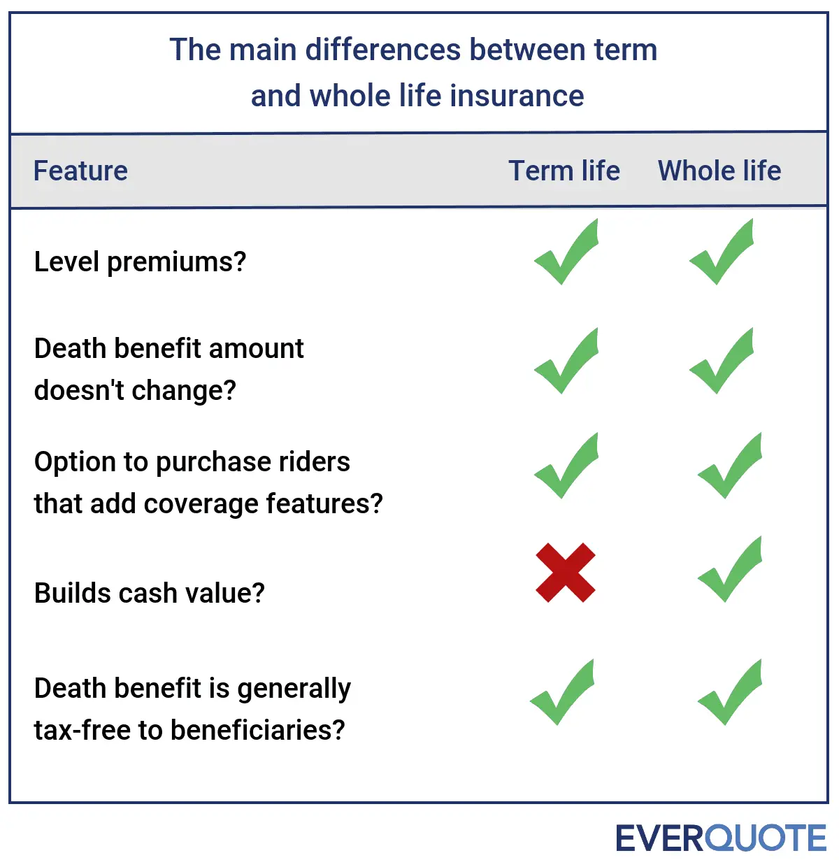 Term vs. Whole Life Insurance