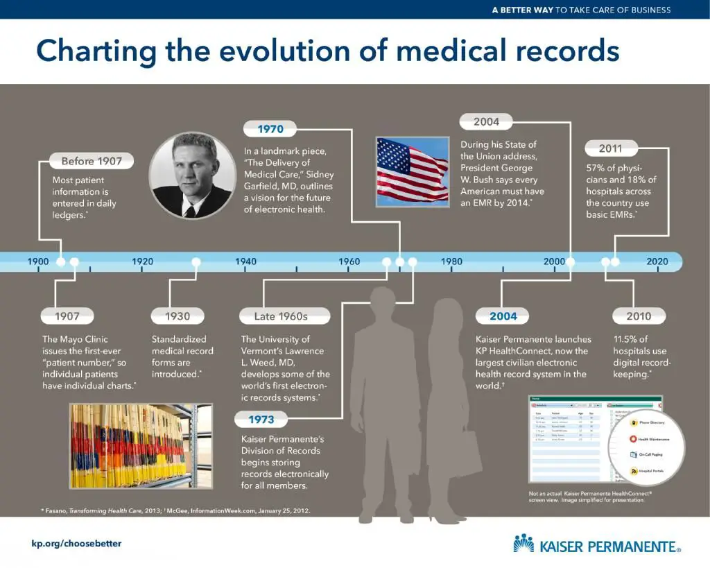 The evolution of the Medical Record #EMR Healthcare ...