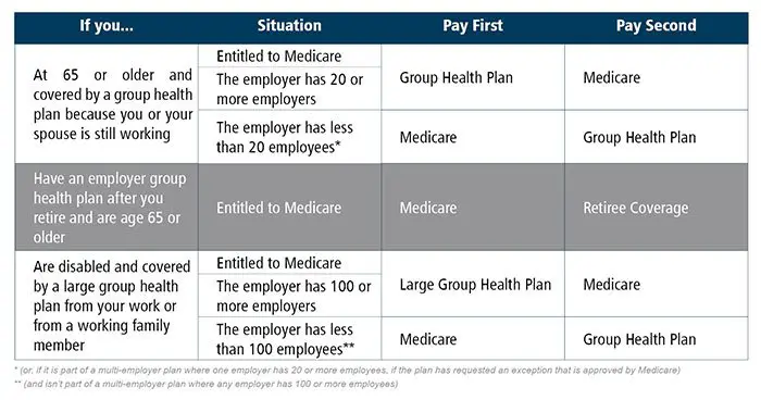 The Medicare Program: Who Pays First?