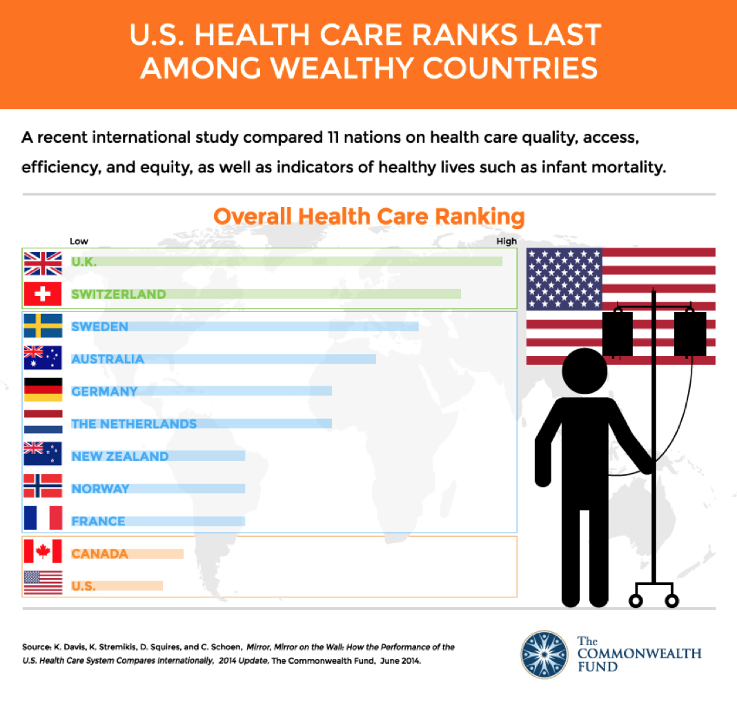 The U.S. Leads the World in Healthcare Spending. Does It Pay Off?