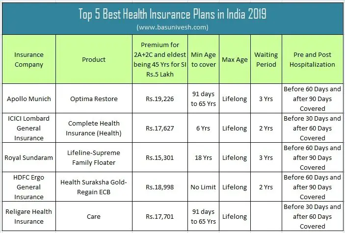 Top 5 Best Health Insurance Plans in India 2019