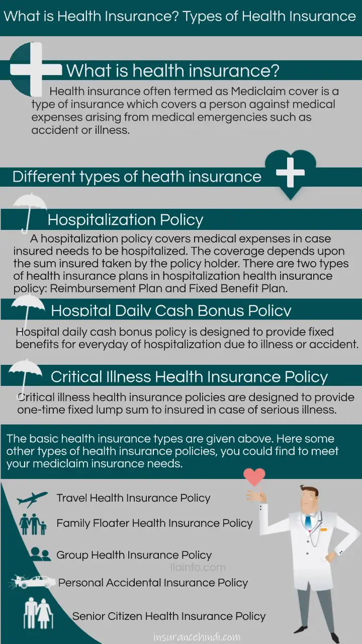 Types of Health Insurance, What is Health Insurance