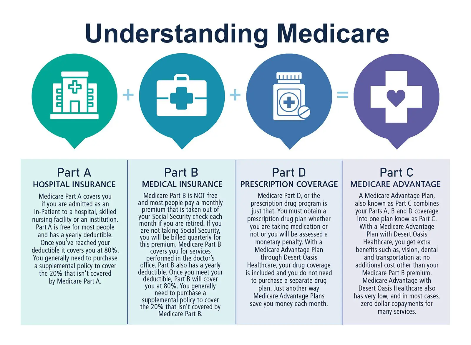 Understand Medicare