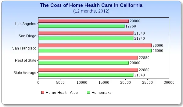 What does Home Health Care Cost in California?
