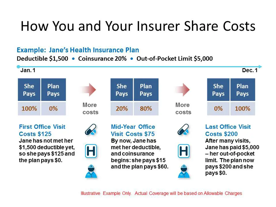 What Does It Mean To Meet Your Health Insurance Deductible
