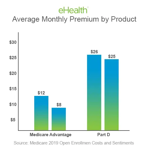 What Is A Monthly Premium For Health Insurance ...