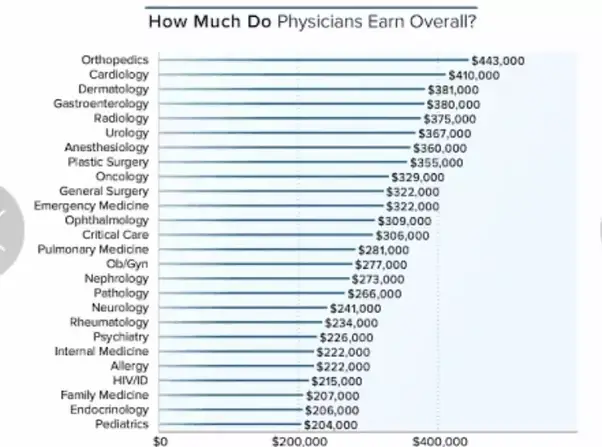 What is the average starting salary for a doctor, ONETTECHNOLOGIESINDIA.COM