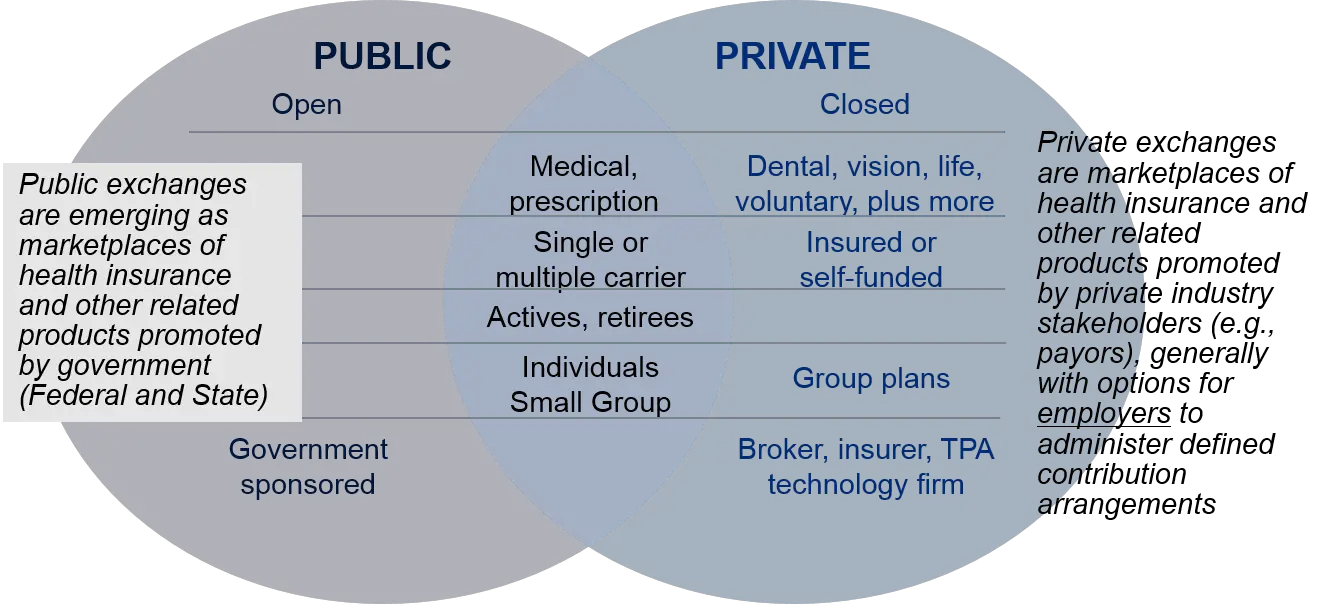 What Is The Definition Of Health Care Exchange