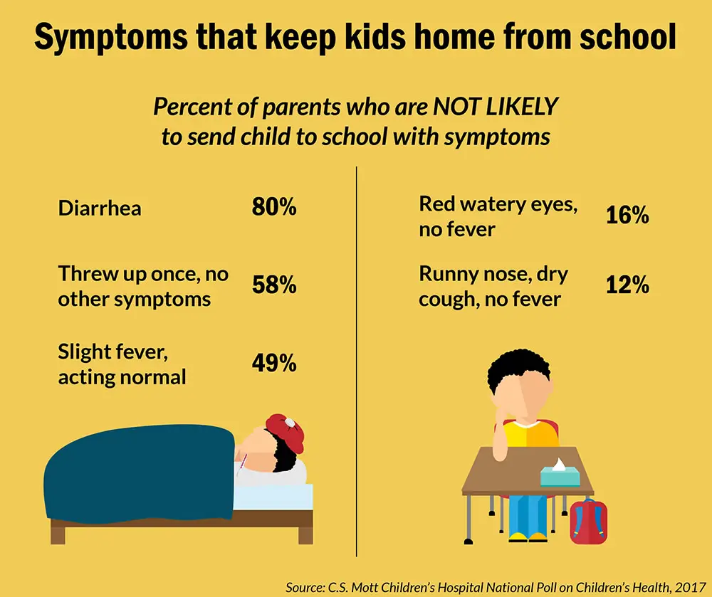 When to Keep a Child Home From School: Mott Poll for Sick Kids