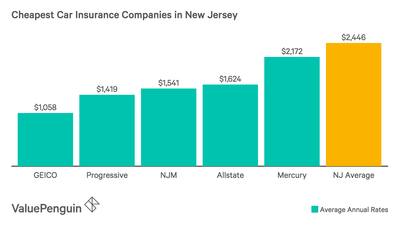 Who Has the Cheapest Car Insurance in New Jersey?