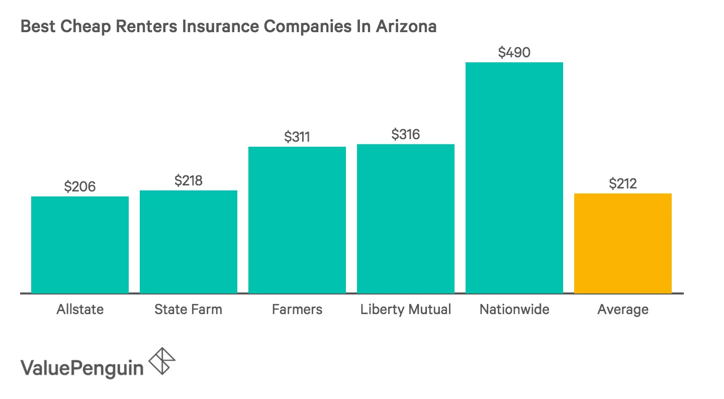 Who Has The Cheapest Renters Insurance Quotes in Arizona?