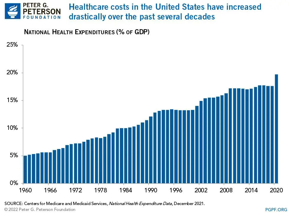 Why Are Americans Paying More for Healthcare?