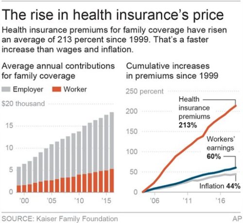 Why do health care costs keep eating up more of your paycheck each year ...