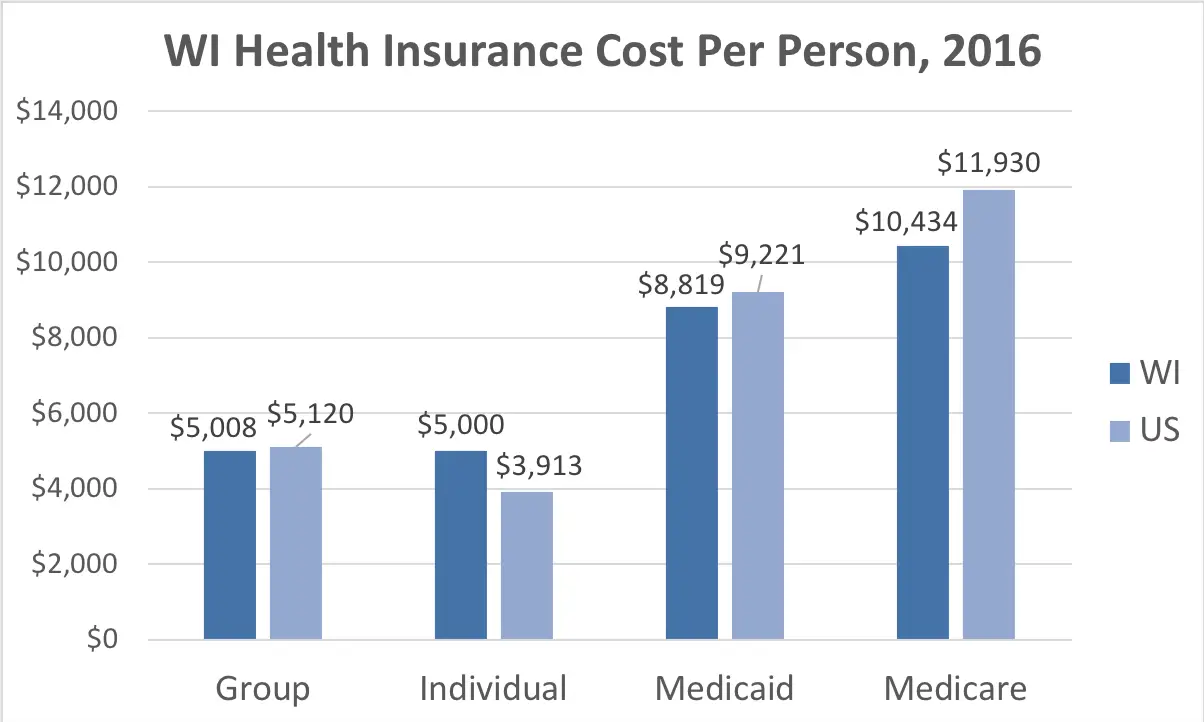 Wisconsin Health Insurance